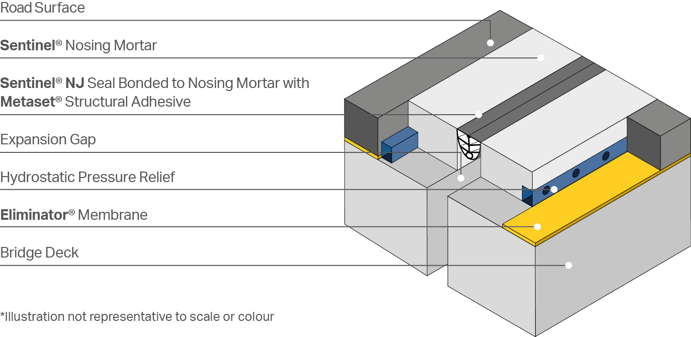 SENTINEL® expansion joints GCP Applied Technologies